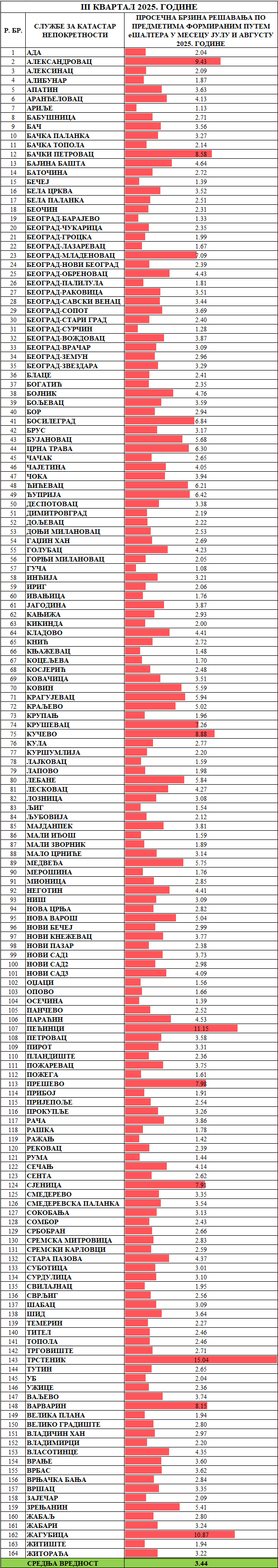 /content/images/stranice/statistika/2025/09/avgProsečno vreme rešavanja predmeta -Sve klasifikacije.png
